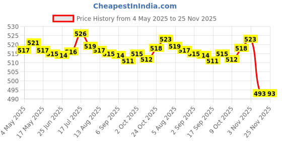 amazon.in BNF 25G Temporary Tooth Repair Kit Teeth Gaps Falseteeth for Teeth Veneer Broken Price History Graph from 4 May 2025 to 25 Nov 2025