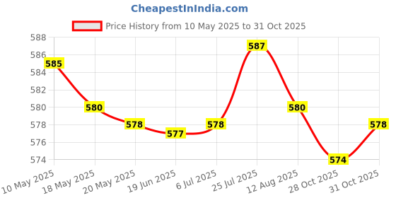 amazon.in bnf 270026 Premium Accessories Professional Diaphragm Gasket Kit Price History Graph from 10 May 2025 to 31 Oct 2025
