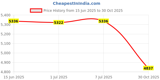 amazon.in Bnf 280killogram Force Electric Magnetic Lock NC Mode for Door Access ControlConsumer Electronics| Home Automation| Intercoms & Access Controls Price History Graph from 15 Jun 2025 to 30 Oct 2025