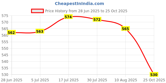 amazon.in bnf 28inch Sewer Drain Brush Portable Pipe Dredge Tool for Bathroom Shower Hotel Price History Graph from 28 Jun 2025 to 25 Oct 2025