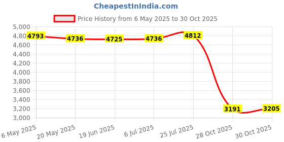 amazon.in bnf 2inch 52mm 7 Color Display Digital Boost Gauge for Trucks Vehicles Auto Price History Graph from 6 May 2025 to 30 Oct 2025