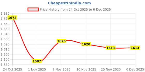 amazon.in bnf 2Pack Men Alloy Leather Belt Automatic Slide Buckle Replacement | Mens Accessories | Belt Buckles bnf Price History Graph from 24 Oct 2025 to 6 Dec 2025