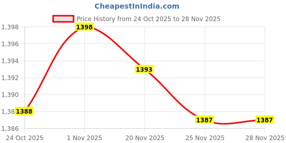 amazon.in bnf 2Pcs Alloy Reversible Belt Buckle Single Prong Rectangular Pin Belt Buckle | Mens Accessories | Belt Buckles bnf Price History Graph from 24 Oct 2025 to 28 Nov 2025