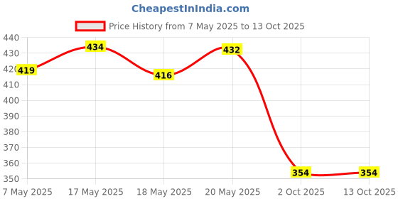 amazon.in Bnf 2Pcs Electric Motor Spring Carbon Brushes Spare DIY Parts ReplacementsBusiness & Industrial | Automation Motors & Drives | Mechanical Power Transmission | Other Mech. Power Transmission Price History Graph from 7 May 2025 to 13 Oct 2025