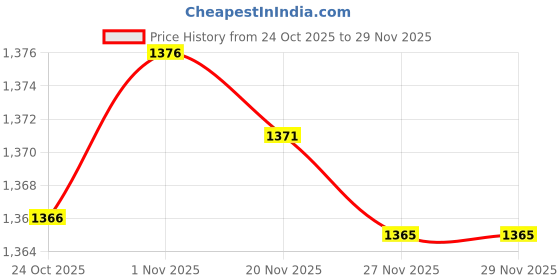 amazon.in bnf 2Pcs Men Reversible Alloy Belt Buckle Single Prong Rectangular Pin Buckle | Mens Accessories | Belt Buckles bnf Price History Graph from 24 Oct 2025 to 27 Nov 2025