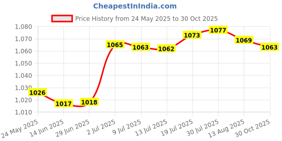 amazon.in BNF 2Pcs Mini Tortoise Skateboard with Harness Fun for Bearded Dragon Small Pets | Pet Supplies | Small Animal Supplies | Exercise & Toys | 1 Turtle Leash 1 Turtle Skateboard Price History Graph from 24 May 2025 to 30 Oct 2025