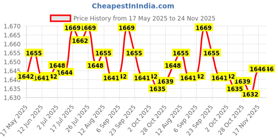 amazon.in BNF 2pcs Motorcycle Turning Signal Light Clear Lens for NC700/X/S CB500F/X | Collectibles Price History Graph from 17 May 2025 to 24 Nov 2025