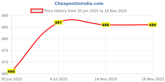 amazon.in BNF 2Pcs Silicone Ear Cover Protector Soft Hair Dyeing Earmuffs for DIY Home Use Light VioletHealth & Beauty | Hair Care & Styling | Hair Ties & Styling Accs Price History Graph from 30 Jun 2025 to 17 Nov 2025