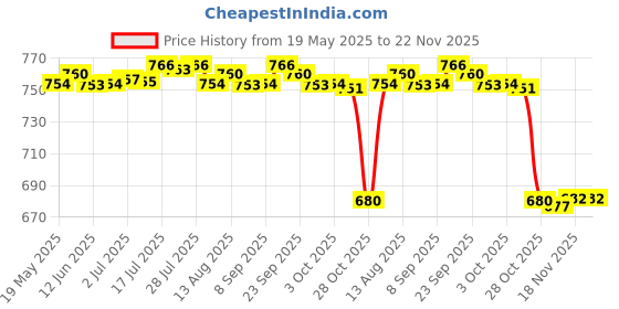 amazon.in BNF 2pcs Universal Motorcycle Bike LED Turn Signal Light Indicator Blinker Lamp | Collectibles Price History Graph from 19 May 2025 to 22 Nov 2025