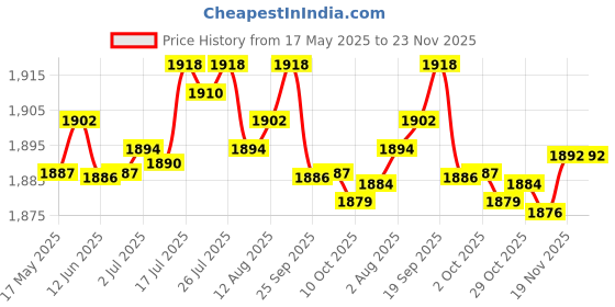 amazon.in BNF 2pcs Universal Rear Bumper Lip Diffuser Splitter Canard Protectors for Cars, Trucks, SUVs | Collectibles Price History Graph from 17 May 2025 to 23 Nov 2025