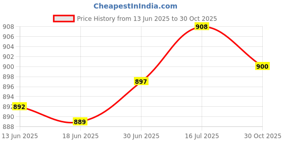 amazon.in BNF 2x Aluminum Alloy Mic Stand Extension Tube & Metal Adapter for Arm Stand F5A | Musical Instruments & Gear | Other Musical Instruments bnf Price History Graph from 13 Jun 2025 to 30 Oct 2025