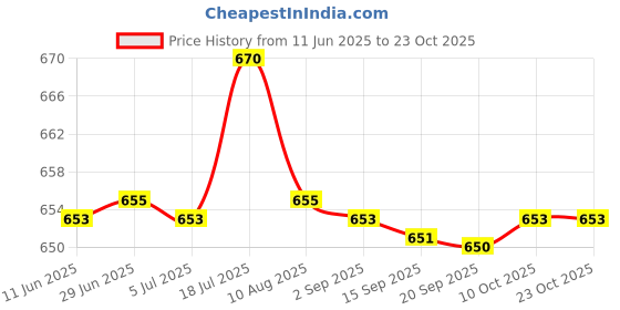 amazon.in bnf 2x Brown Beaded Glasses Eyewear Spectacles Cord Holder Chain Necklace Anklet|Health & Beauty | Vision Care | Other Vision Care|1 X Beads Gles Chain Cord bnf Price History Graph from 11 Jun 2025 to 23 Oct 2025