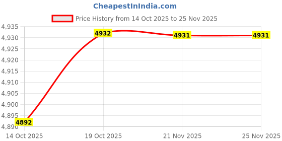 amazon.in BNF 2X Flush Mounted Ceiling Light Porch LED Lights Daylight for Bedroom|Home & Garden | Lamps, Lighting & Ceiling Fans | Chandeliers & Ceiling Fixtures Price History Graph from 14 Oct 2025 to 25 Nov 2025