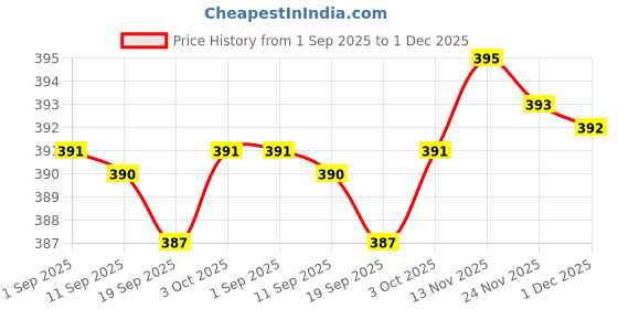 amazon.in Bnf 2X Glue Spreaders Practical Art Craft Lightweight Flexible Glue Smear Sticks Blue| Crafts | Leather| Crafts | Leathercraft Accessories | Other Leathercraft Accessories' Price History Graph from 1 Sep 2025 to 1 Dec 2025