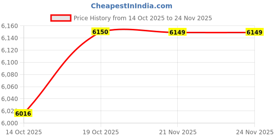 amazon.in BNF 2X LED Ceiling Light Bar Lamp Room Hotel Lighting Black|Home & Garden | Lamps, Lighting & Ceiling Fans | Chandeliers & Ceiling Fixtures Price History Graph from 14 Oct 2025 to 23 Nov 2025
