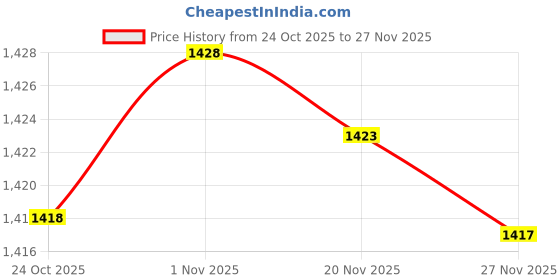 amazon.in bnf 2X Men Reversible Alloy Belt Buckle Single Prong Rectangular Pin Belt Buckle | Mens Accessories | Belt Buckles bnf Price History Graph from 24 Oct 2025 to 27 Nov 2025