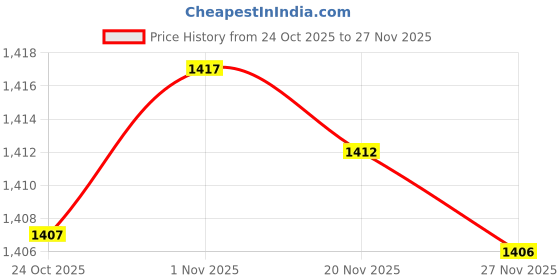 amazon.in bnf 2X Men Reversible Alloy Belt Buckles Single Prong Rectangular Pin Buckles | Mens Accessories | Belt Buckles bnf Price History Graph from 24 Oct 2025 to 27 Nov 2025