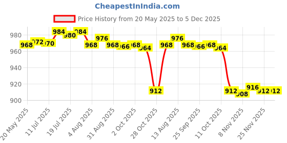 amazon.in BNF 2x Treadmill Mat Red | Sporting Goods | Fitness, Running & Yoga | Fitness Equipment & Gear | Exercise Mats Price History Graph from 20 May 2025 to 5 Dec 2025