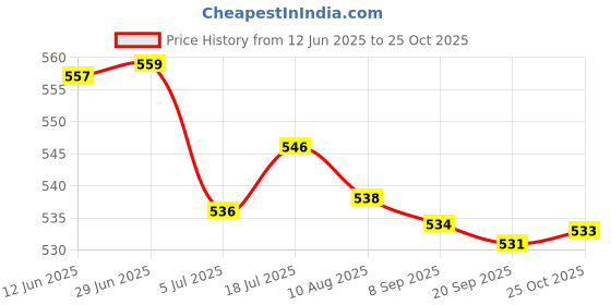 amazon.in bnf 2X18Pcs Anti-Slip Rubber Ends Retainer Connector Holder For Eyeglass Chain | Fashion Jewelry | Eyeglass Chains & Holders bnf Price History Graph from 12 Jun 2025 to 25 Oct 2025