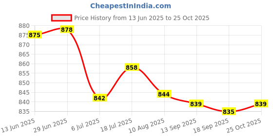 amazon.in bnf 2X50Pcs Ends Eyeglass Glasses Holder Repair Chain Cord Loop Ends White Golden | Fashion Jewelry | Eyeglass Chains & Holders bnf Price History Graph from 13 Jun 2025 to 25 Oct 2025