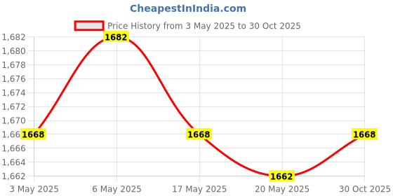 amazon.in bnf 2xAlloy Motorcycle Instrument Mount Bracket, Speedometer Gauge Stand Universal | Parts & Accessories | Motorcycle Parts | Instruments & Gauges | Other Instruments & Gauges Price History Graph from 3 May 2025 to 30 Oct 2025