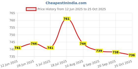 amazon.in bnf 2Xanti Slip Eyeglass Holder Necklace Sunglass Eyewear Neck Strap Chain White | Fashion Jewelry | Eyeglass Chains & Holders bnf Price History Graph from 12 Jun 2025 to 25 Oct 2025