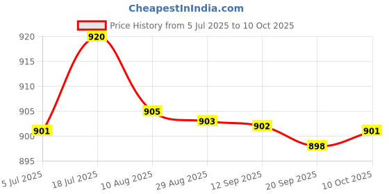 amazon.in bnf 2xCar Spark Plug Installation Tool Devices Durable Spare Car Spark Plug Socket | Automotive Tools & Supplies | Hand Tools | Other Automotive Hand Tools Price History Graph from 5 Jul 2025 to 10 Oct 2025