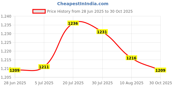 amazon.in bnf 2xCasement Locking Handle with Lock Handle Door Handle Aluminum Window Handles Right | Home Improvement | Building & Hardware | Windows & Window Hardware | Other Window Accessories Price History Graph from 28 Jun 2025 to 30 Oct 2025