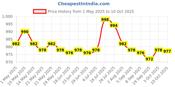 amazon.in bnf 2xChlorine Tabs MuBFNifunction Instant Disinfection for SPA Fish Pond Fountains | Yard, Garden & Outdoor Living | Pools & Spas | Pool Chemicals & Testing | Pool Chemicals & Clarifiers Price History Graph from 1 May 2025 to 10 Oct 2025