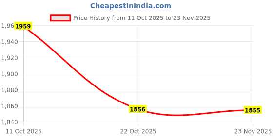 amazon.in BNF 2xLight Change Base LED Light Base Show Stand Display Plate Home Decor Black|Home & Garden | Lamps, Lighting & Ceiling Fans | String Lights, Fairy Lights Price History Graph from 11 Oct 2025 to 23 Nov 2025