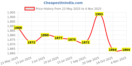 amazon.in BNF 2xMens Sport Sauna Vest Sweat Shirt Shaper er Waist Trainer XL | Clothing, Shoes & Accessories | Womens Clothing | Intimates & Sleep | Shapewear Price History Graph from 23 May 2025 to 2 Nov 2025