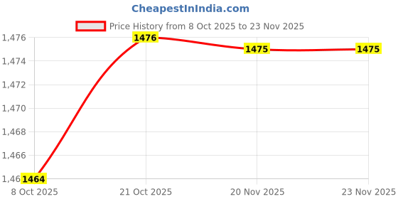 amazon.in BNF 2xMetal Rust Remover Rust Converter Water Based Rust Paint for Railings Fleet|Home & Garden | Other Home & Garden Price History Graph from 8 Oct 2025 to 23 Nov 2025