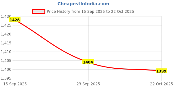 amazon.in bnf 2xNeck Gaiter Face Mask with Ear Loops for Men Women Adults and Teenager Hiking bnf Price History Graph from 15 Sep 2025 to 22 Oct 2025