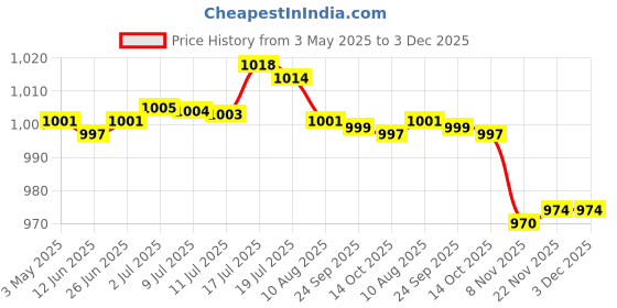 amazon.in BNF 2xProfessional Makeup Mixing Palette Reusable for Blush Pigment Beginners | Health & Beauty | Makeup | Makeup Tools & Accessories | Other Makeup Tools & Accs | Optional(2 Pack) Price History Graph from 3 May 2025 to 3 Dec 2025