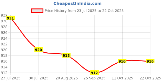 amazon.in bnf 2xSoft Water Shoes Stretchy Socks Yoga Swim Shoe Dive Sock Blue L|Sporting Goods | Water Sports | Fins, Footwear & Gloves | Water Shoes bnf Price History Graph from 23 Jul 2025 to 21 Oct 2025