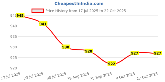 amazon.in bnf 2xSoft Water Shoes Stretchy Socks Yoga Swim Shoe Dive Sock Camo Blue M|Sporting Goods | Water Sports | Fins, Footwear & Gloves | Water Shoes bnf Price History Graph from 17 Jul 2025 to 21 Oct 2025