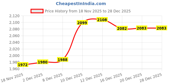 amazon.in bnf 2xSpecial Pocket Bra for Silicone Form False Mastectomy 34 Black-Clothing, Shoes & Accessories - Womens Clothing - Intimates & Sleep - Bras & Bra Sets bnf Price History Graph from 16 Nov 2025 to 18 Nov 2025