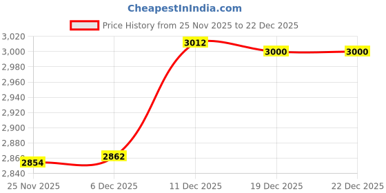 amazon.in bnf 2xSuspenders for Men Adjustable Pants Durable Utility for Wedding Black bnf Price History Graph from 25 Nov 2025 to 22 Dec 2025