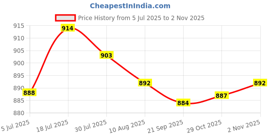 amazon.in bnf 2xWater Fountain Rotation Wheel DIY Water Wheel Model Fountain Feng Shui Wheel 10cm|Home & Garden | Home Decor | Figurines Price History Graph from 5 Jul 2025 to 2 Nov 2025