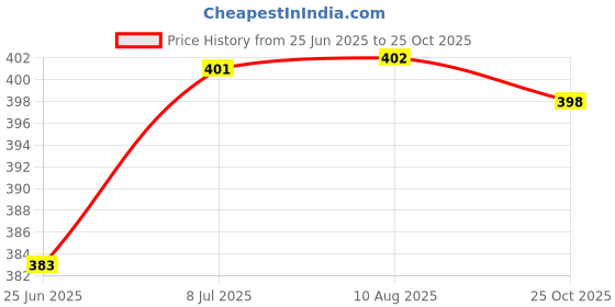 amazon.in BNF 3 inch Speaker Cover Case Decorative Circle Metal Mesh Grille Protection Price History Graph from 25 Jun 2025 to 25 Oct 2025