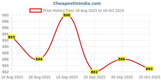 amazon.in bnf 3 Pcs Men's Underwear Enhancing Cup | Invisible Bulge Sponge Pad Cushion | Soft Polyester Pouch Enhancer for Thongs Briefs Trunks Shorts | Confidence Boosting Underwear Accessory As per Image bnf Price History Graph from 19 Aug 2025 to 10 Oct 2025
