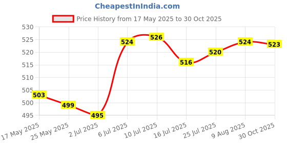 amazon.in BNF 3 Pieces Butane Filling Adapter with Port Brass Accessories Tank Adapter C | Outdoor Sports | Camping & Hiking | Camping Cooking Supplies | Camping s, Ovens & BBQs | Parts & Accessories Price History Graph from 17 May 2025 to 30 Oct 2025