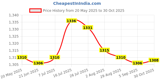 amazon.in bnf 3 Pieces Pressure Air Blower Durable Dust Blowing Tool Handheld Dust Blowers Price History Graph from 20 May 2025 to 30 Oct 2025