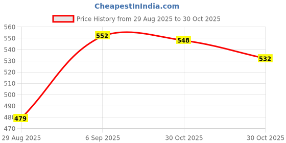 amazon.in Bnf 3 Pieces Rubber Stamp Carving Blocks for DIY Own Rubber Stamps 3x3x1cm|Crafts | Stamping & Embossing | Stamps Price History Graph from 29 Aug 2025 to 30 Oct 2025