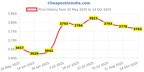amazon.in BNF 30W Self Regulating Heating Cable Prevent Pipe Freeze Heat Trace System 5m | Home & Garden Price History Graph from 20 May 2025 to 14 Oct 2025
