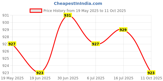 amazon.in BNF 3.5mm AUX CD Adapter Cable for Z4 E85 E53 E83 E39 E60 E61 E63 E64 | Consumer Electronics | Vehicle Electronics & | Car Electronics Accessories | Adapters Price History Graph from 19 May 2025 to 11 Oct 2025