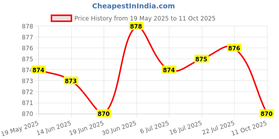 amazon.in BNF 3.5mm AUX-in Adapter Cable for Z4 E85 X3 E83 E39 E60 E61 | Consumer Electronics | Vehicle Electronics & | Car Electronics Accessories | Adapters bnf Price History Graph from 19 May 2025 to 11 Oct 2025