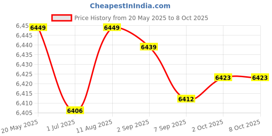 amazon.in BNF 35mm f/1.6 APSC Lens for Panasonic G5 G7 G9 GF2 GF3 GF5 GF6 GM10 GX7 GX8 GH5 Price History Graph from 20 May 2025 to 8 Oct 2025