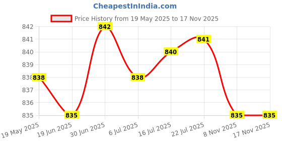amazon.in BNF 3.5mm Jack Car USB Aux-in Adapter Cable for Z4 E85 X3 E83 | Consumer Electronics | Vehicle Electronics & | Car Electronics Accessories | Adapters Price History Graph from 19 May 2025 to 17 Nov 2025