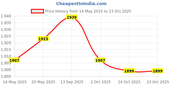 amazon.in BNF 370 Cooling Water Pump JST Socket for RC Racing Speedboat Warship Motor ESC | Collectibles Price History Graph from 14 May 2025 to 23 Oct 2025